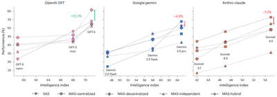 More capable AI models benefit less from collaboration—or are hindered by it—across GPT-5 (+12.3%), Gemini (−4.6%), and Claude (−7.2%).
